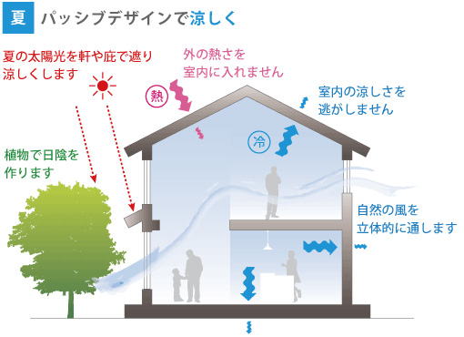 パッシブデザインの原理〜夏：パッシブデザインで涼しく