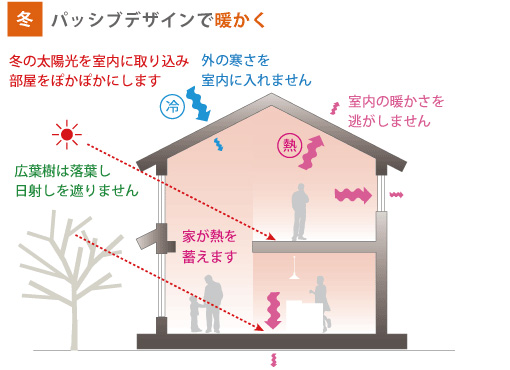 パッシブデザインの原理〜冬：パッシブデザインで暖かく