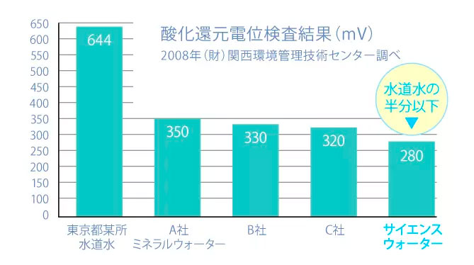 酸化還元電位検査結果